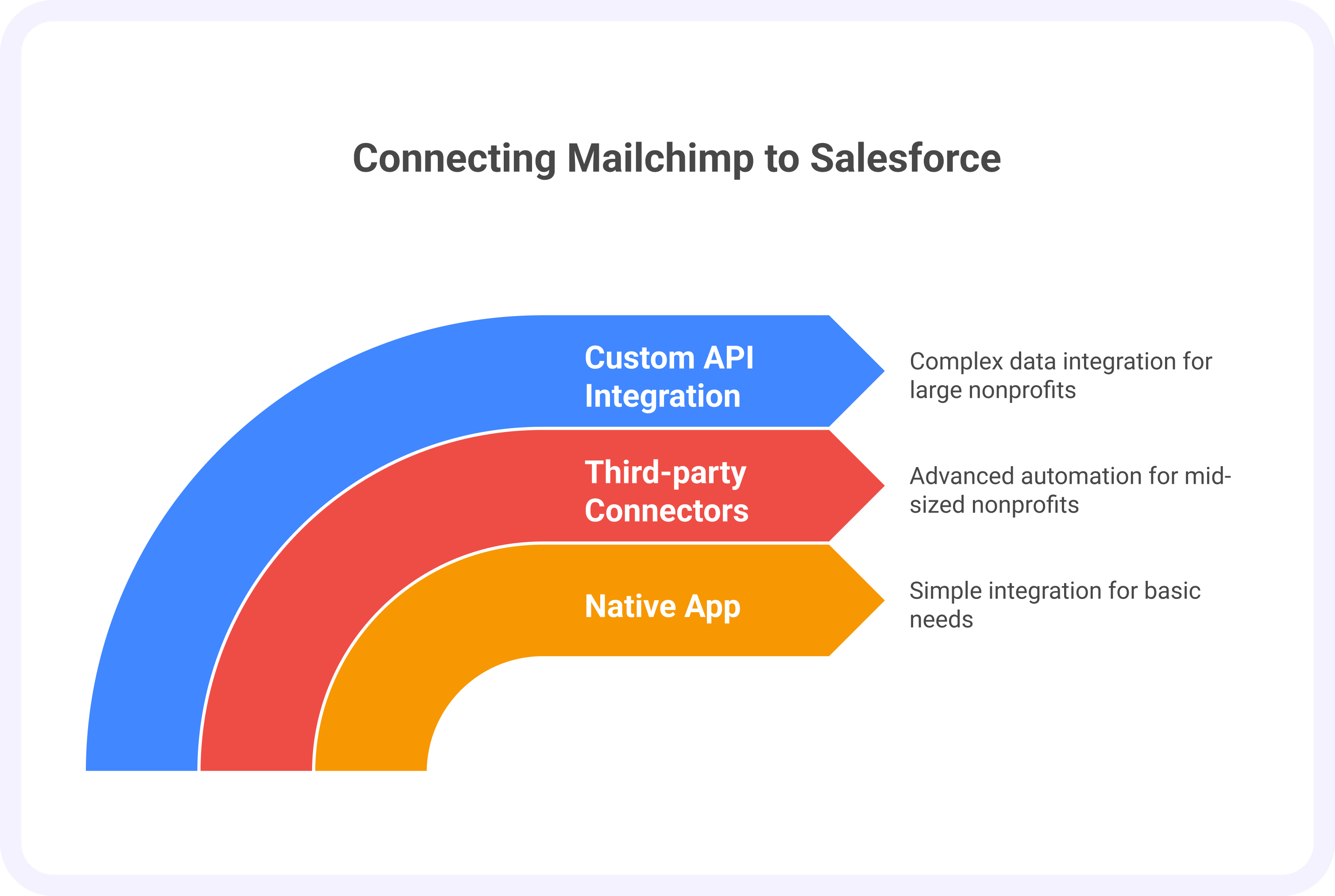 Ways to Connect Mailchimp to Salesforce