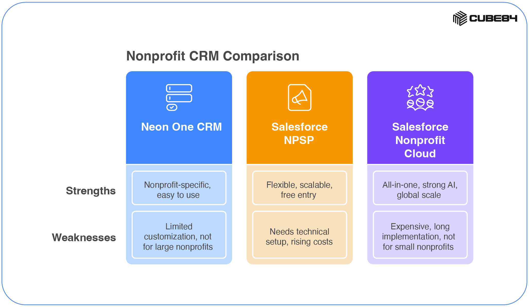 CUBE84 - Blog Cover - Neon One vs Salesforce Nonprofit Cloud vs NPSP-05 (1)