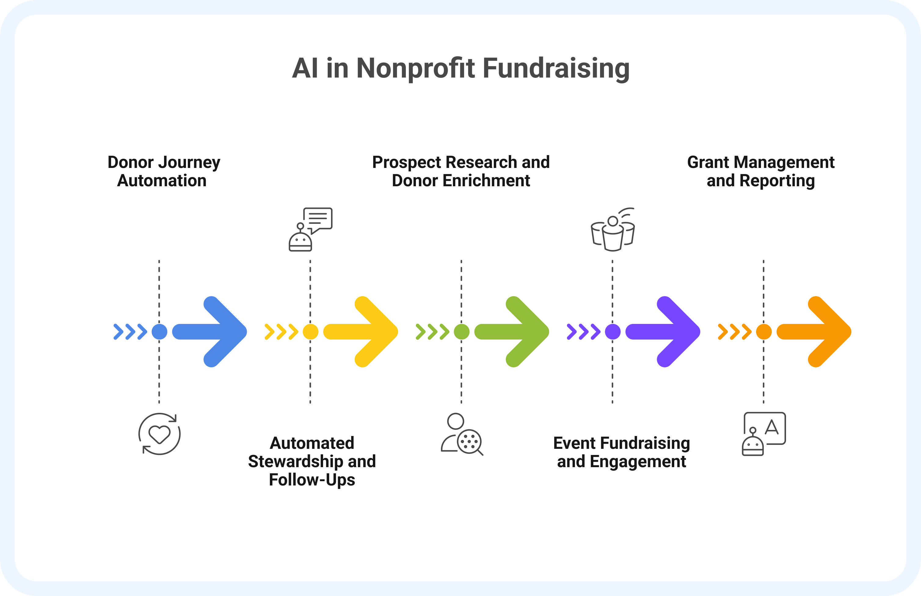 Fundraising Use Cases for Agentic AI Fundraising Use Cases for Agentic AI