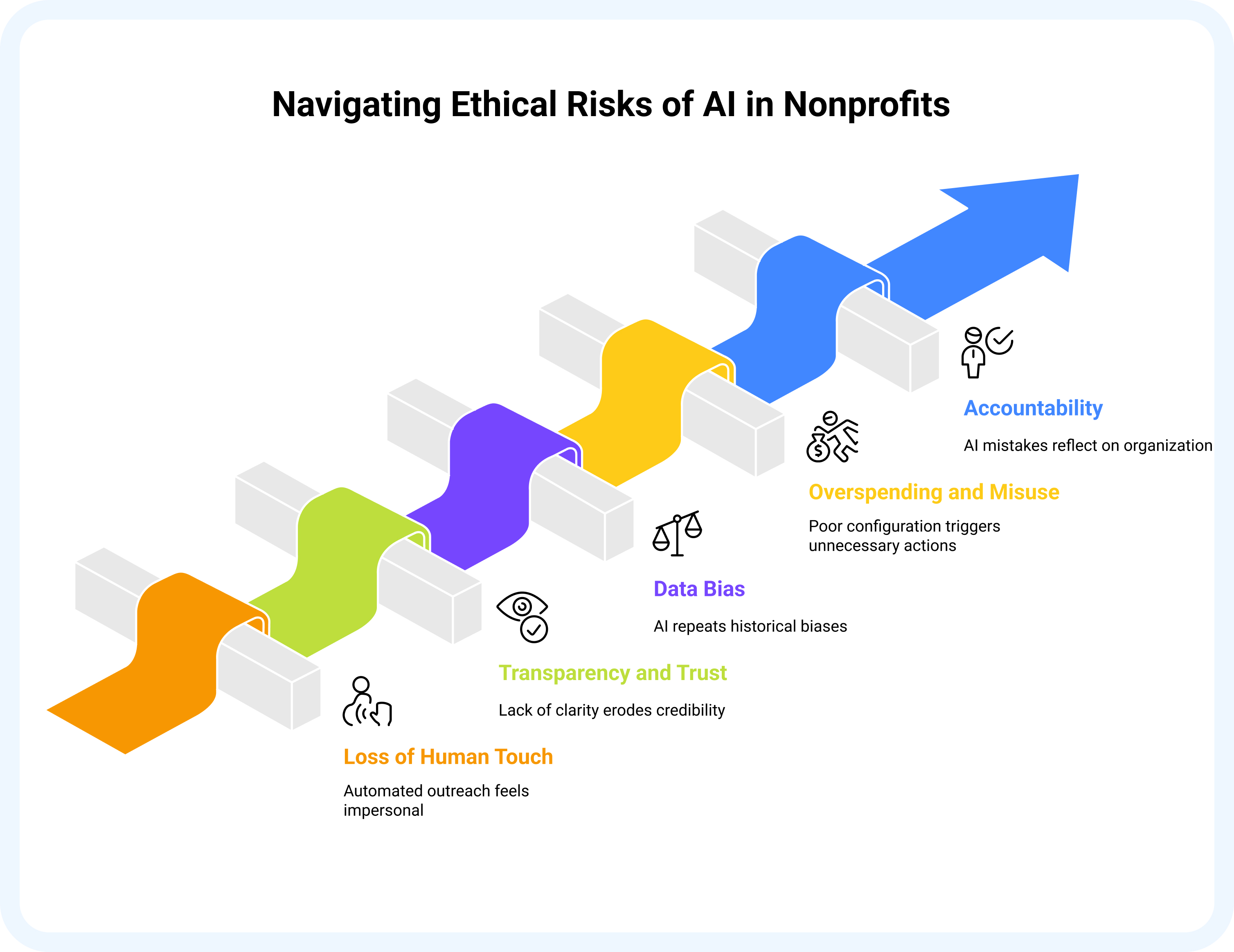Challenges and Ethical Risks Challenges and Ethical Risks
