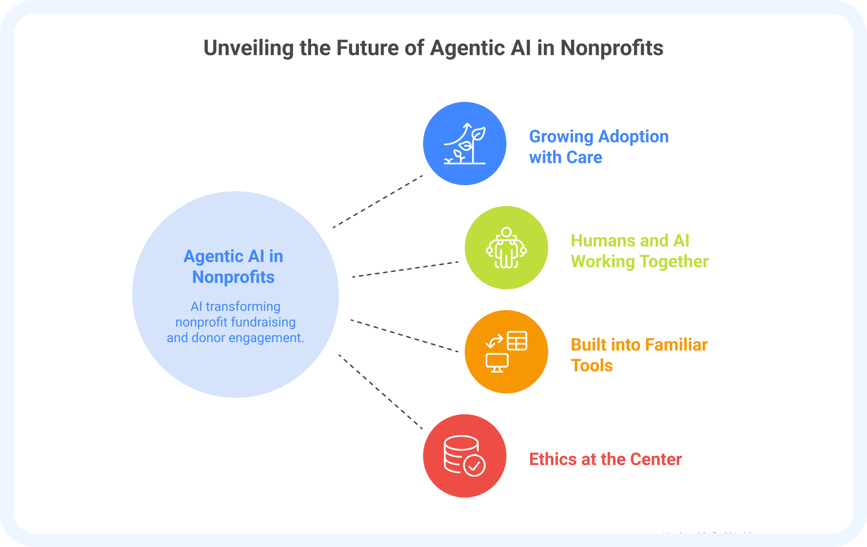 Future of Agentic AI Future of Agentic AI