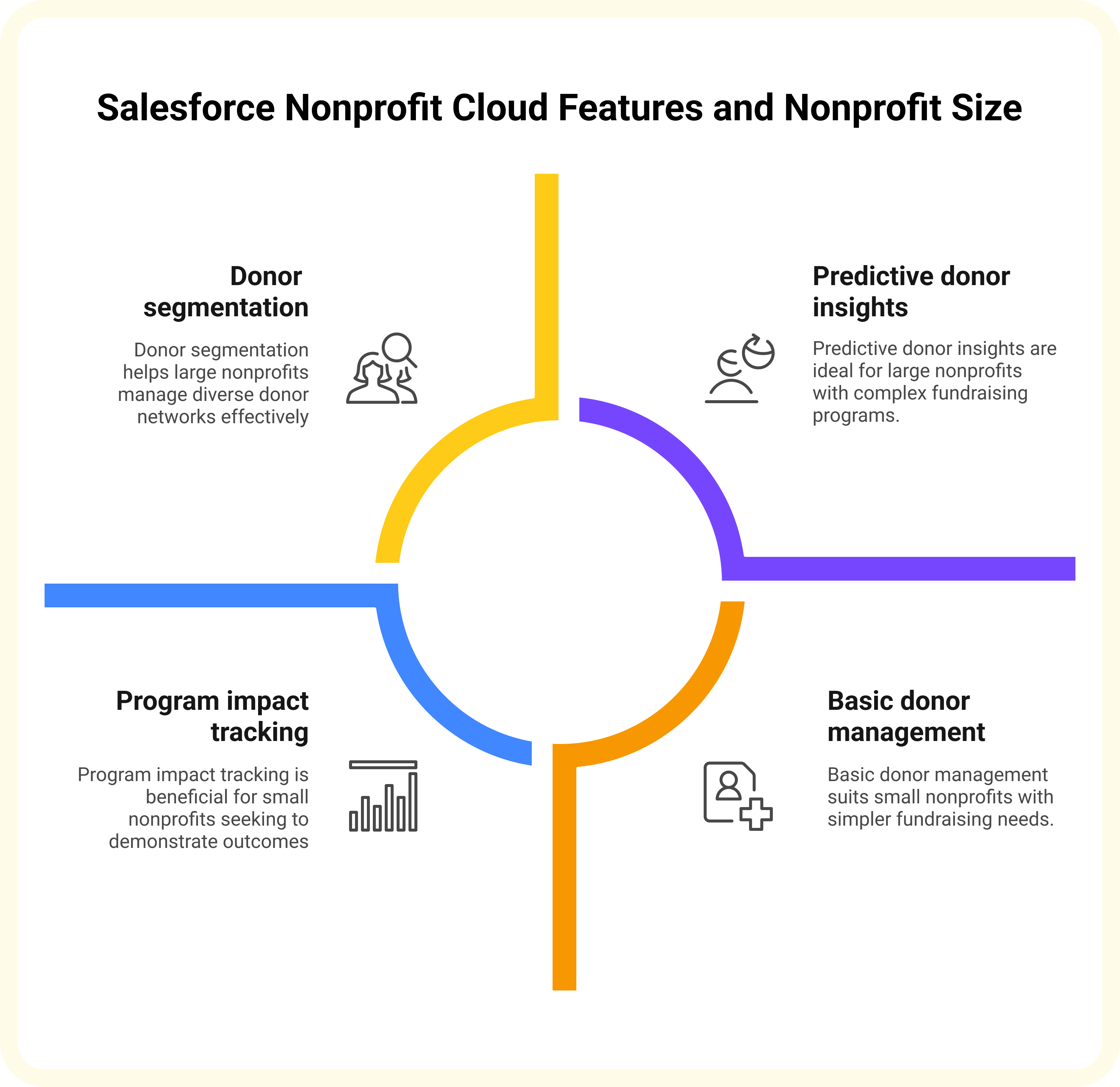 Salesforce Nonprofit Cloud Features and Nonprofit Size
