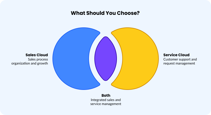 03 What Should You Choose