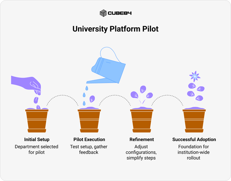 University Platform Pilot