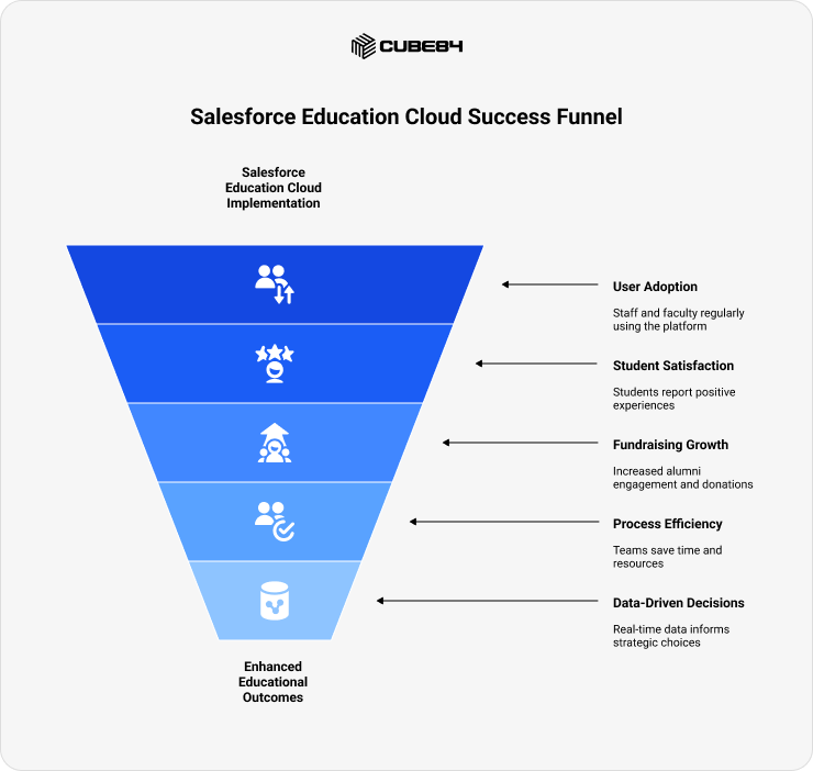 Salesforce Education Cloud Success Funnel