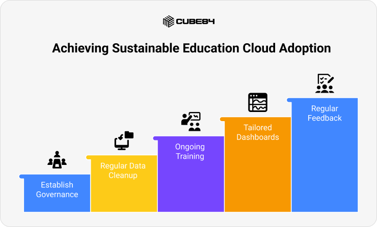 Achieving Sustainable Education Cloud Adoption