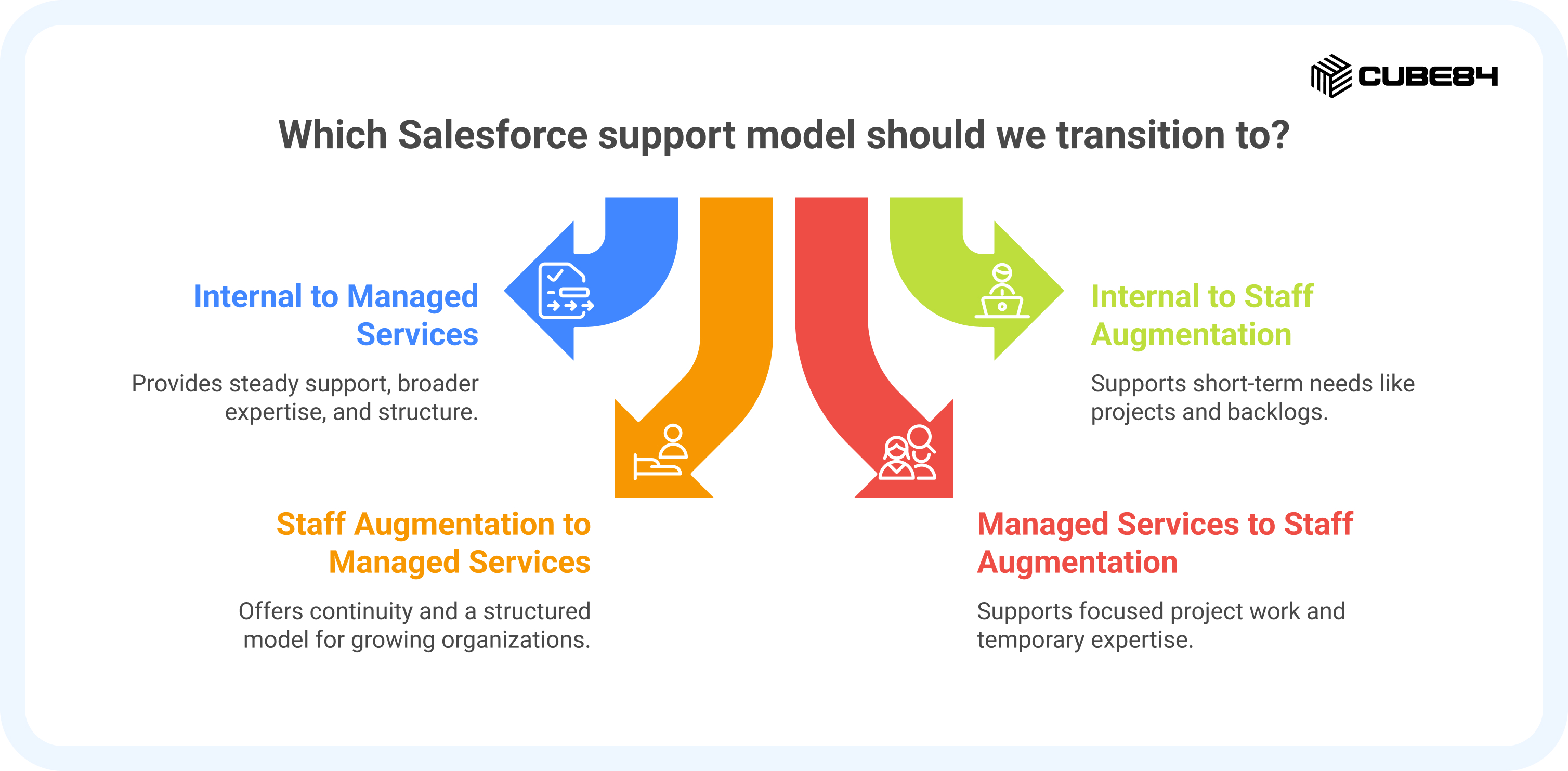 Making a Smooth Transition Between Support Models