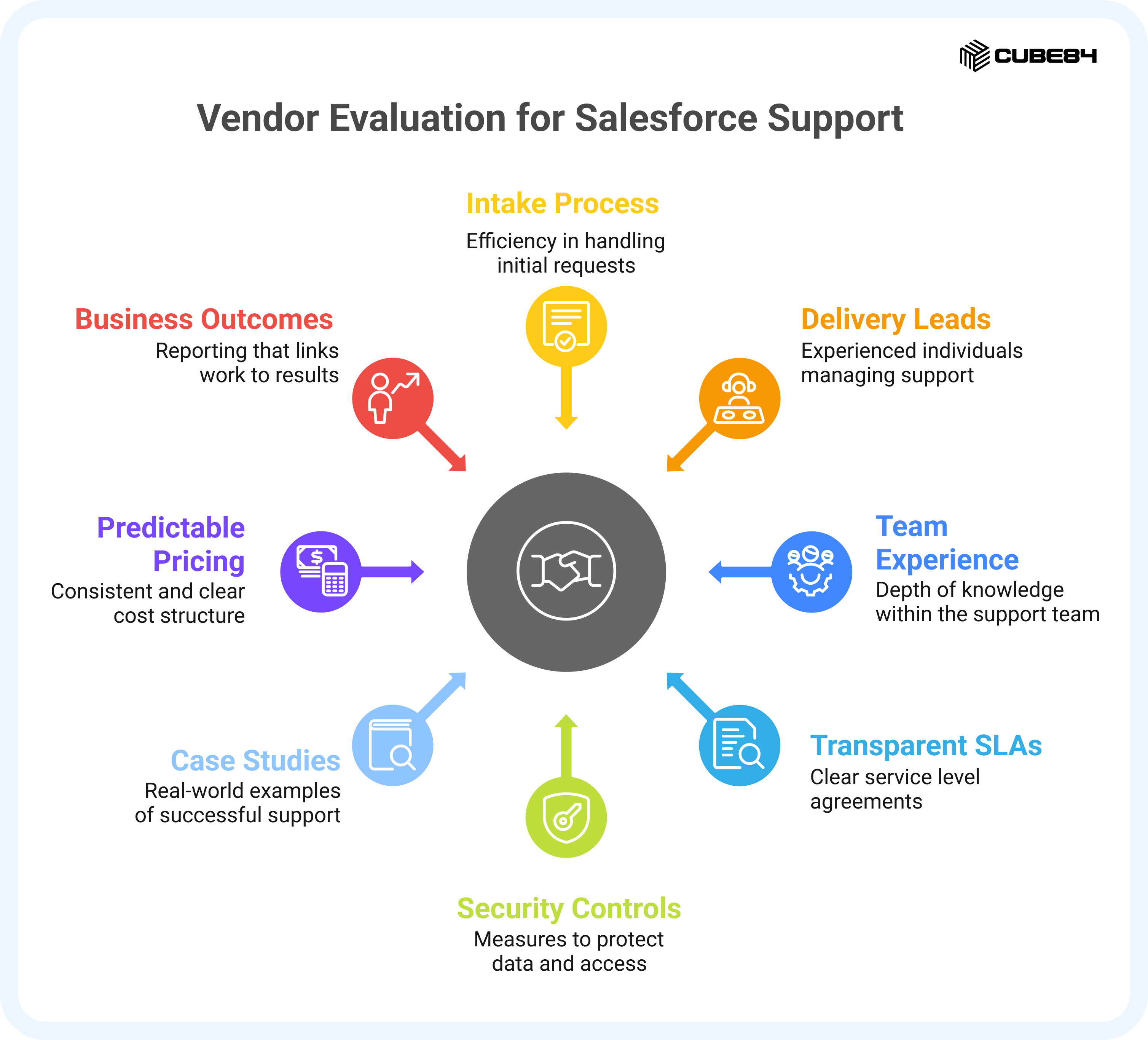 Quick vendor evaluation