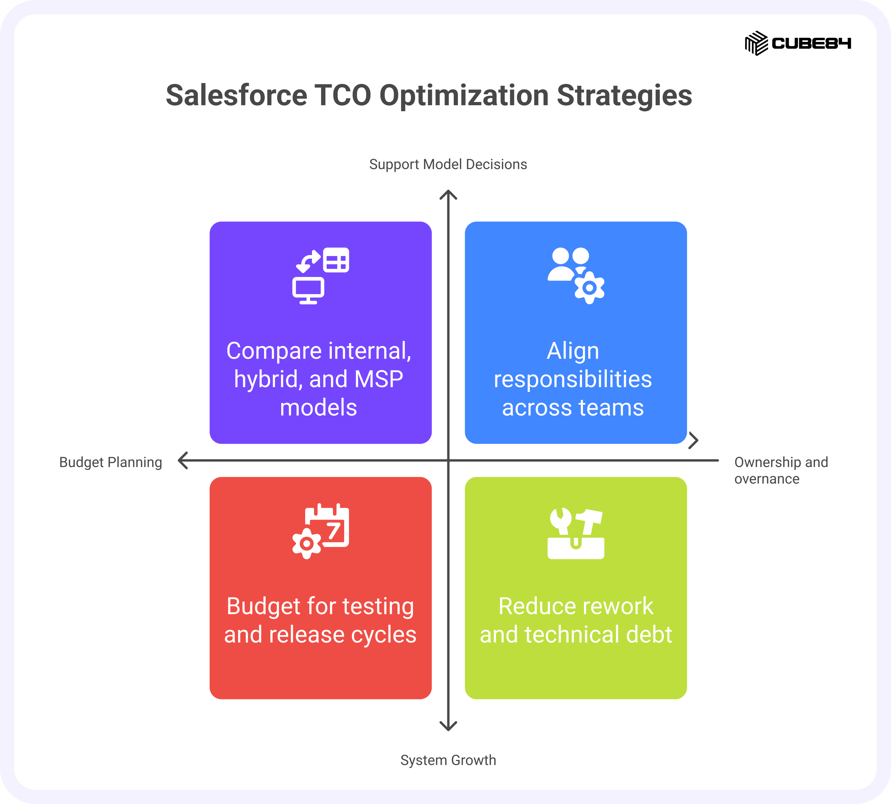 Using TCO to Plan the Future of Your Salesforce Environment Using TCO to Plan the Future of Your Salesforce Environment