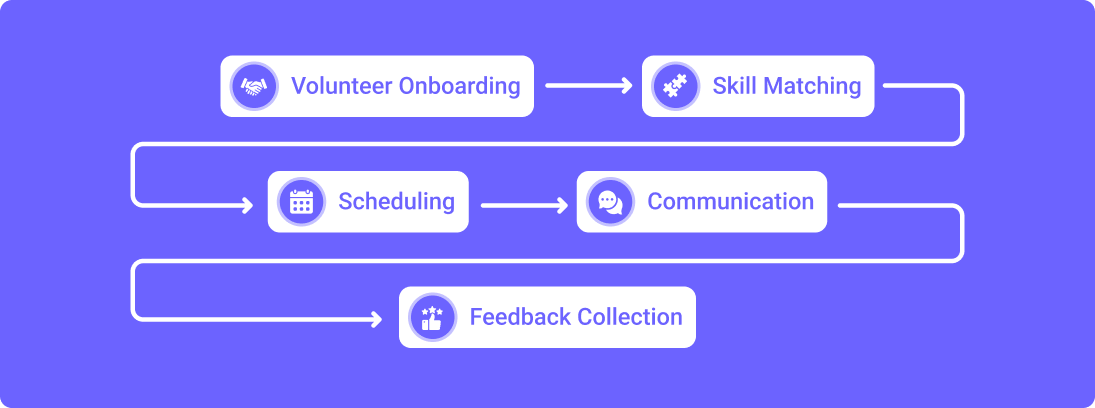 Volunteer Engagement