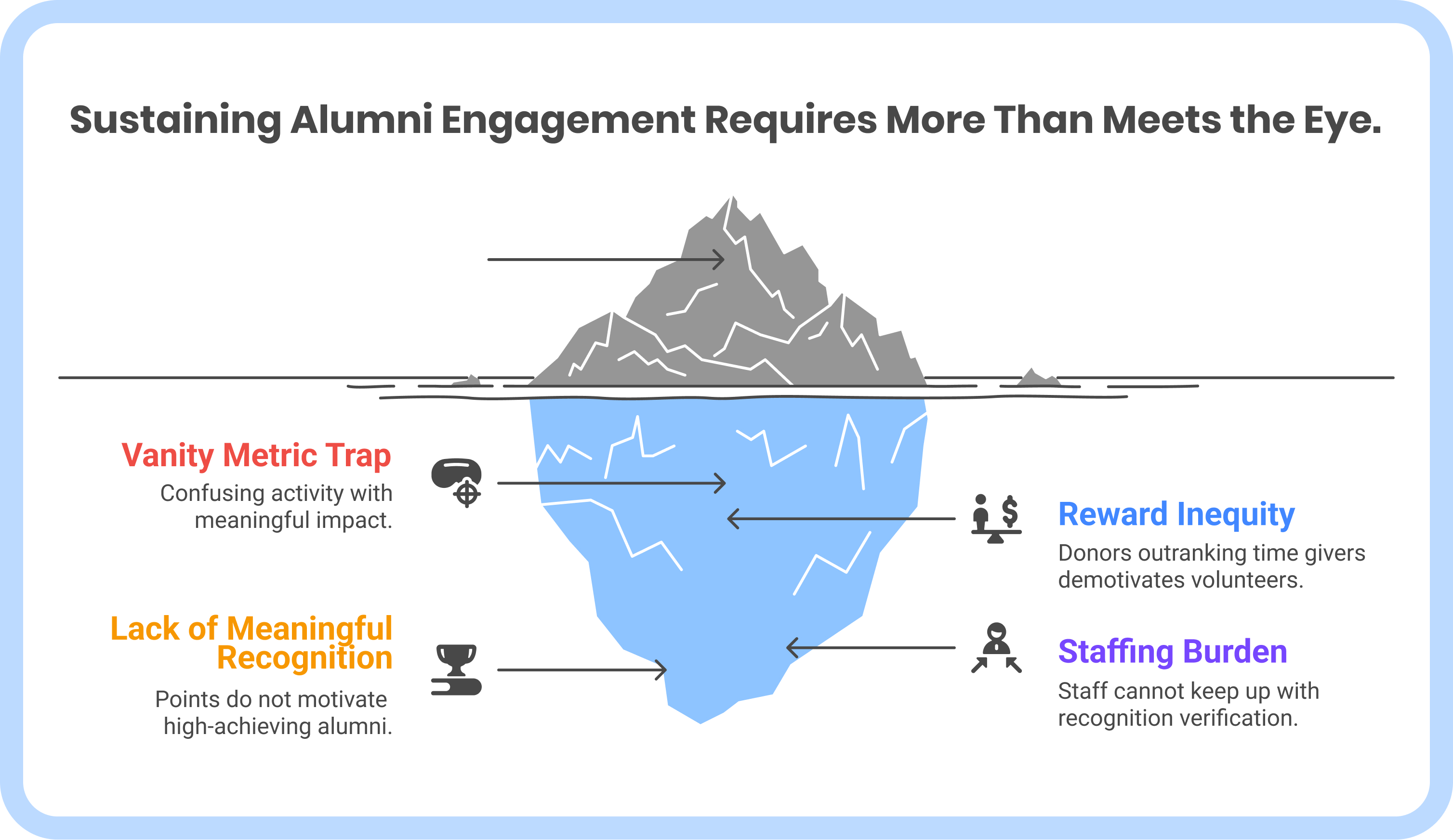 The Engagement Plateau The Engagement Plateau