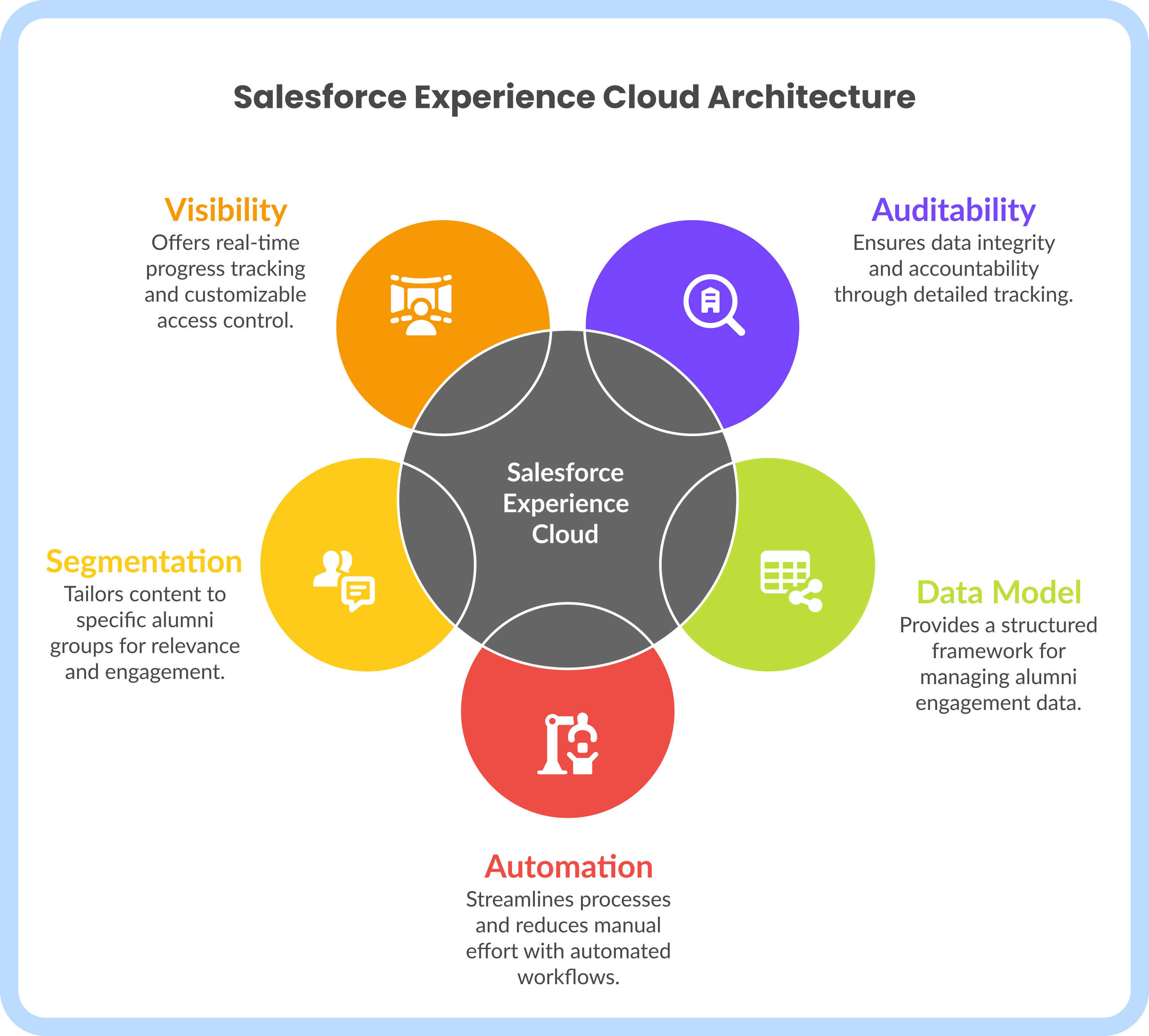 Salesforce Experience Cloud and CRM Salesforce Experience Cloud and CRM