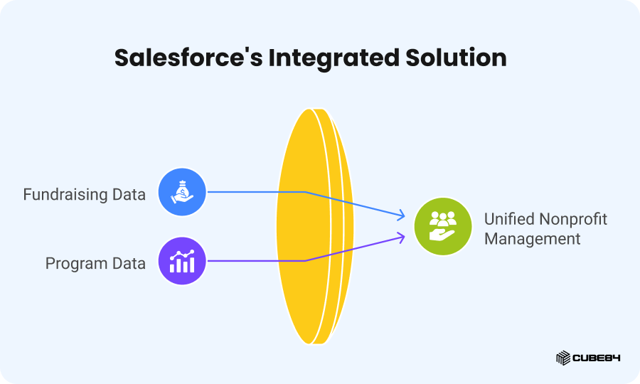 03 Salesforce's Integrated Solution