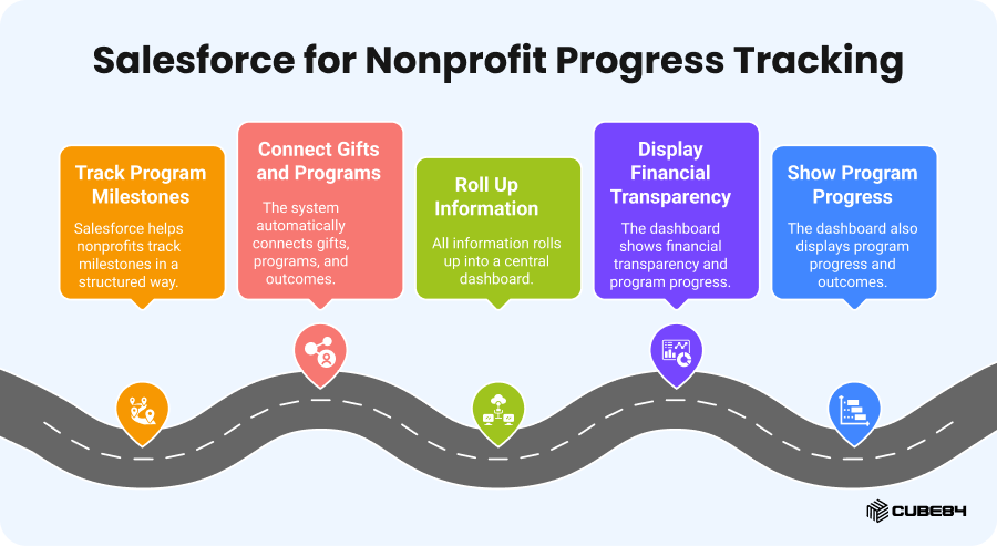 04 Salesforce for Nonprofit Progress Tracking