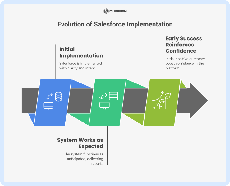 How complexity quietly builds over time