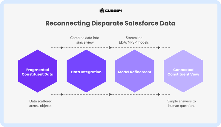 When data exists, but the story breaks