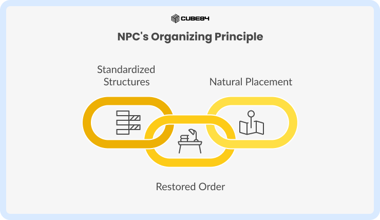 A simple organizing principle