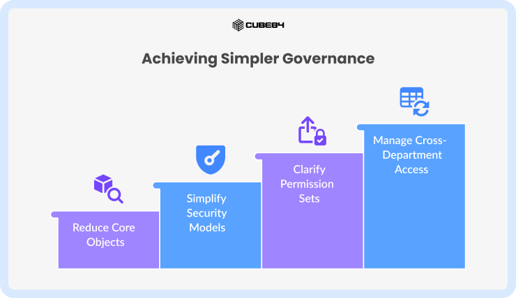 Governance becomes simpler by design