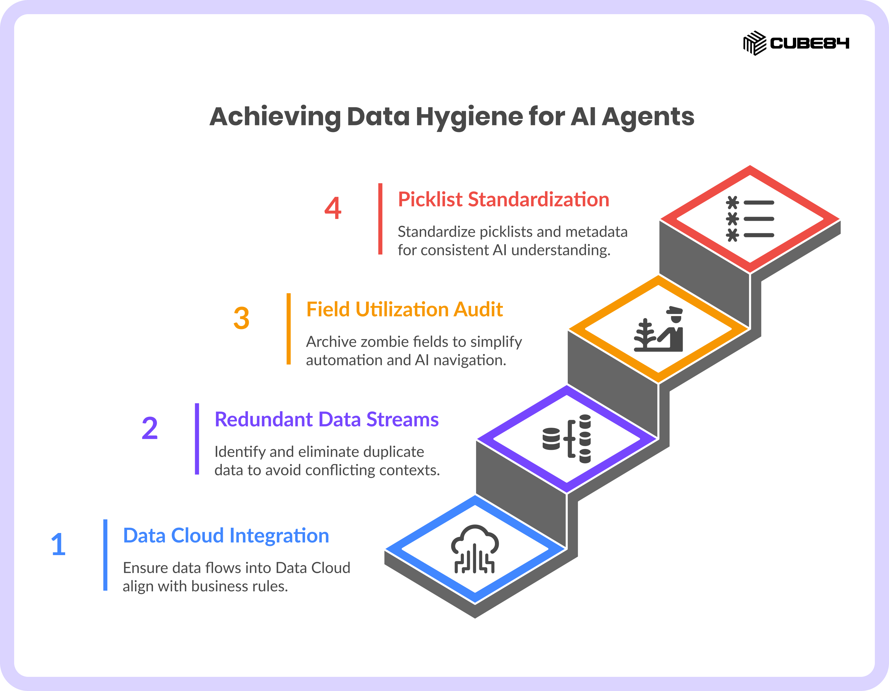 III. Data Hygiene_ Grounding the Intelligence Engine
