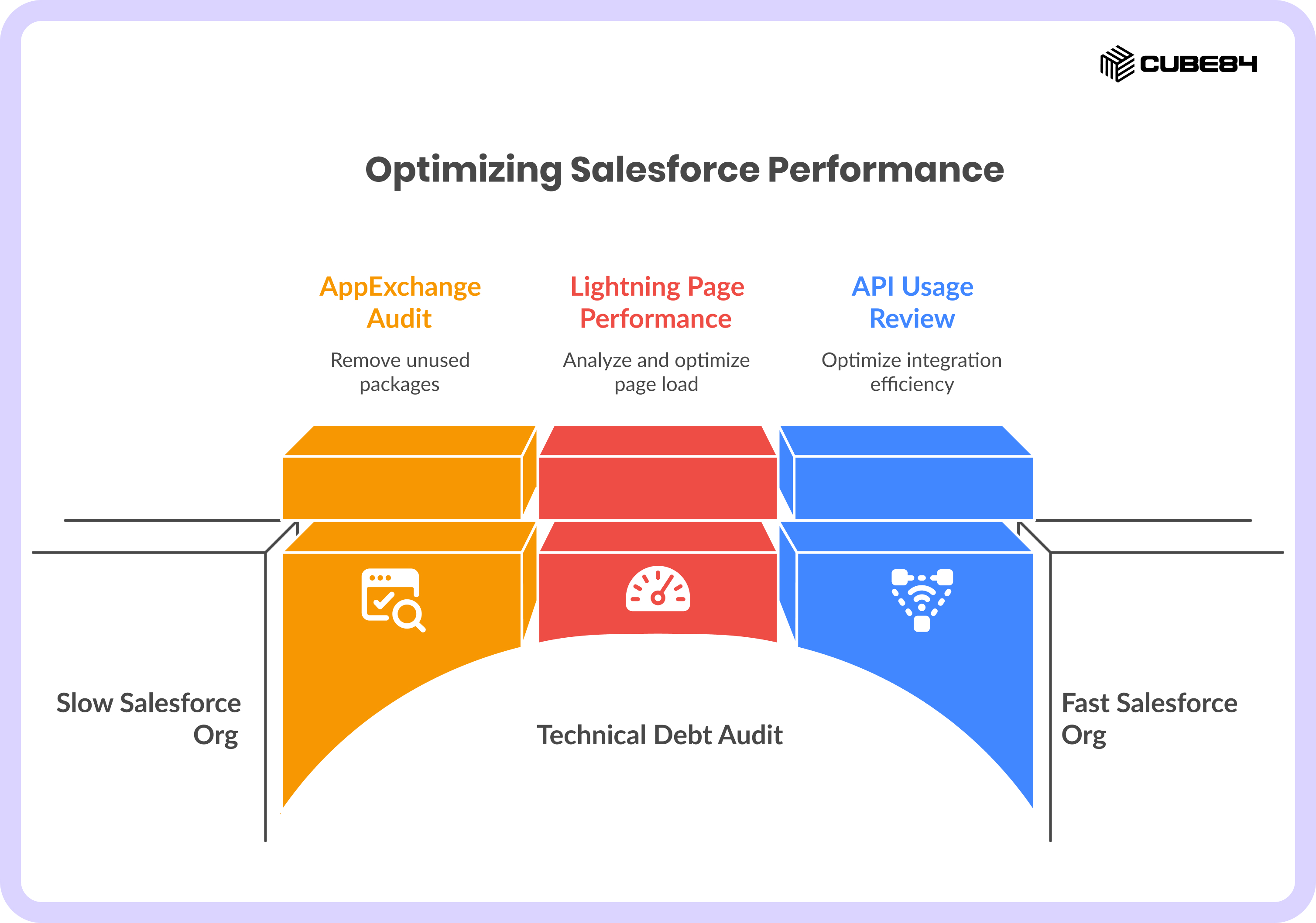 V. Technical Debt & Performance Optimization