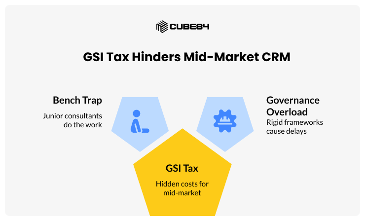 GSI Tax Hinders Mid-Market CRM GSI Tax Hinders Mid-Market CRM