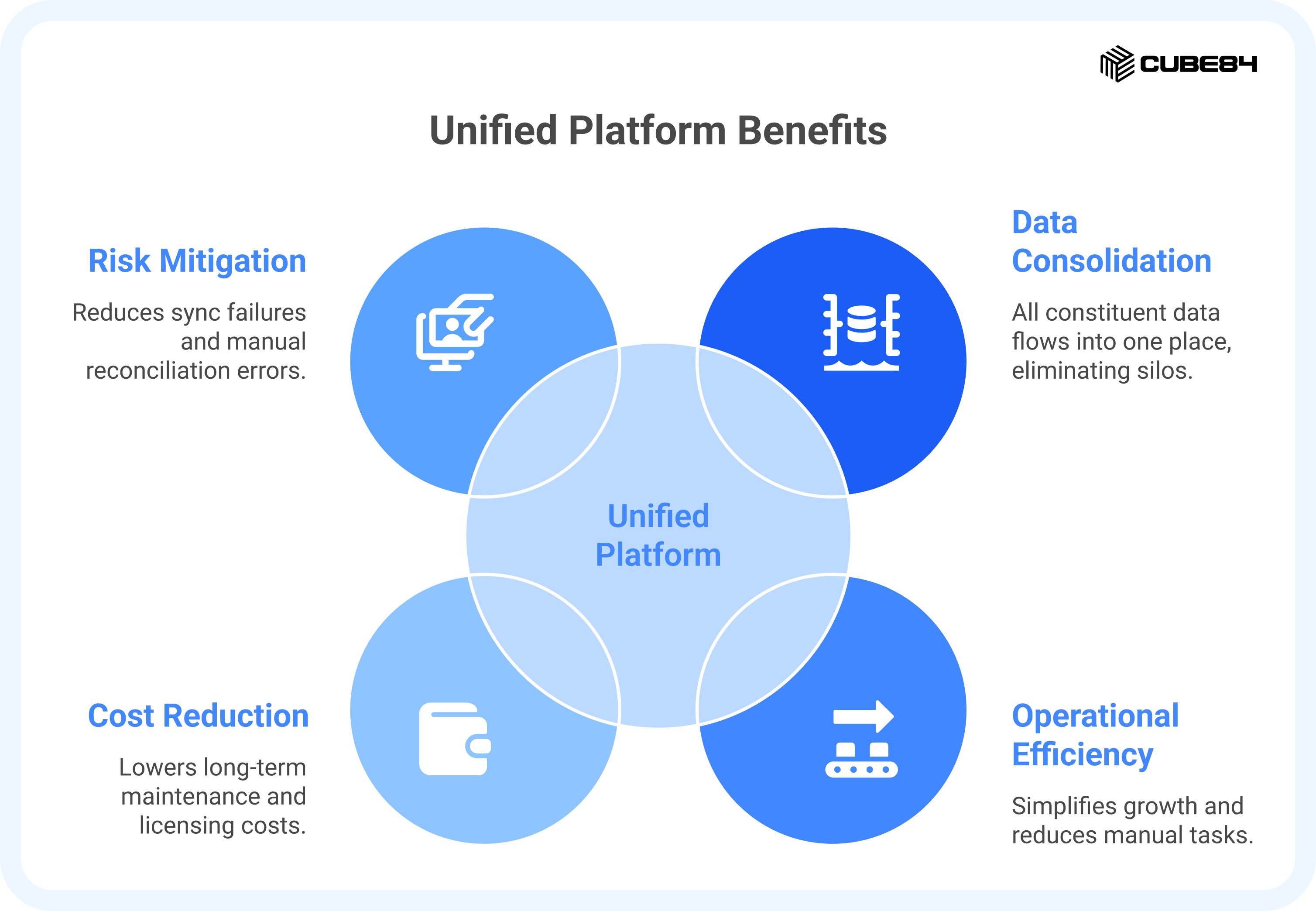 What a Unified Platform Actually Changes What a Unified Platform Actually Changes
