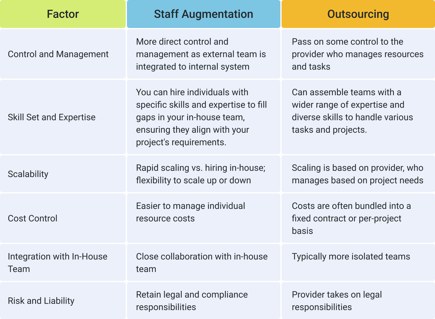 Salesforce Staff Augmentation vs Outsourcing