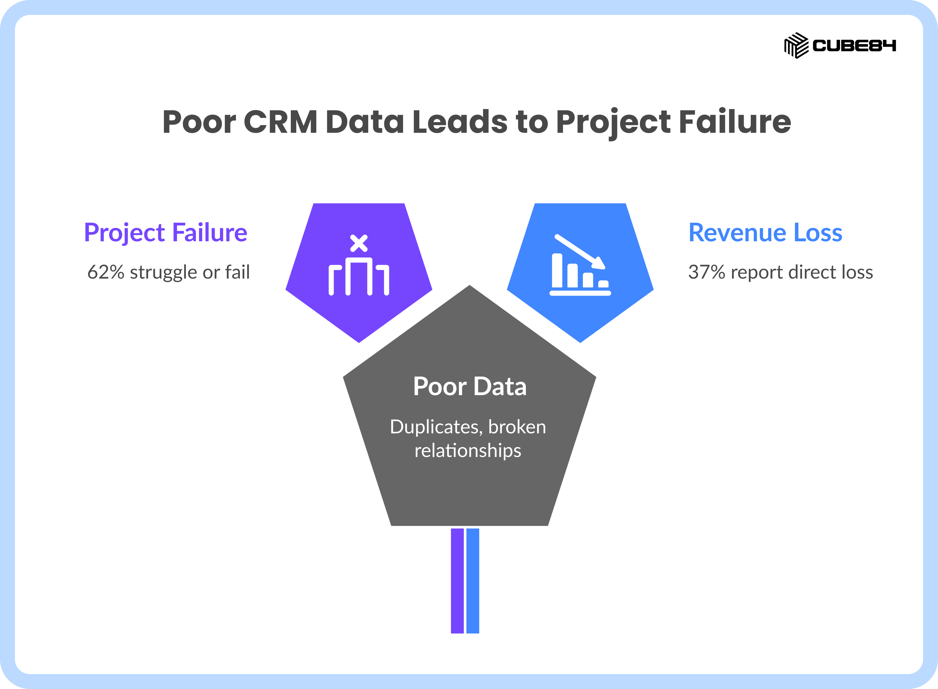 Poor CRM Data Leads to Project Failure Poor CRM Data Leads to Project Failure