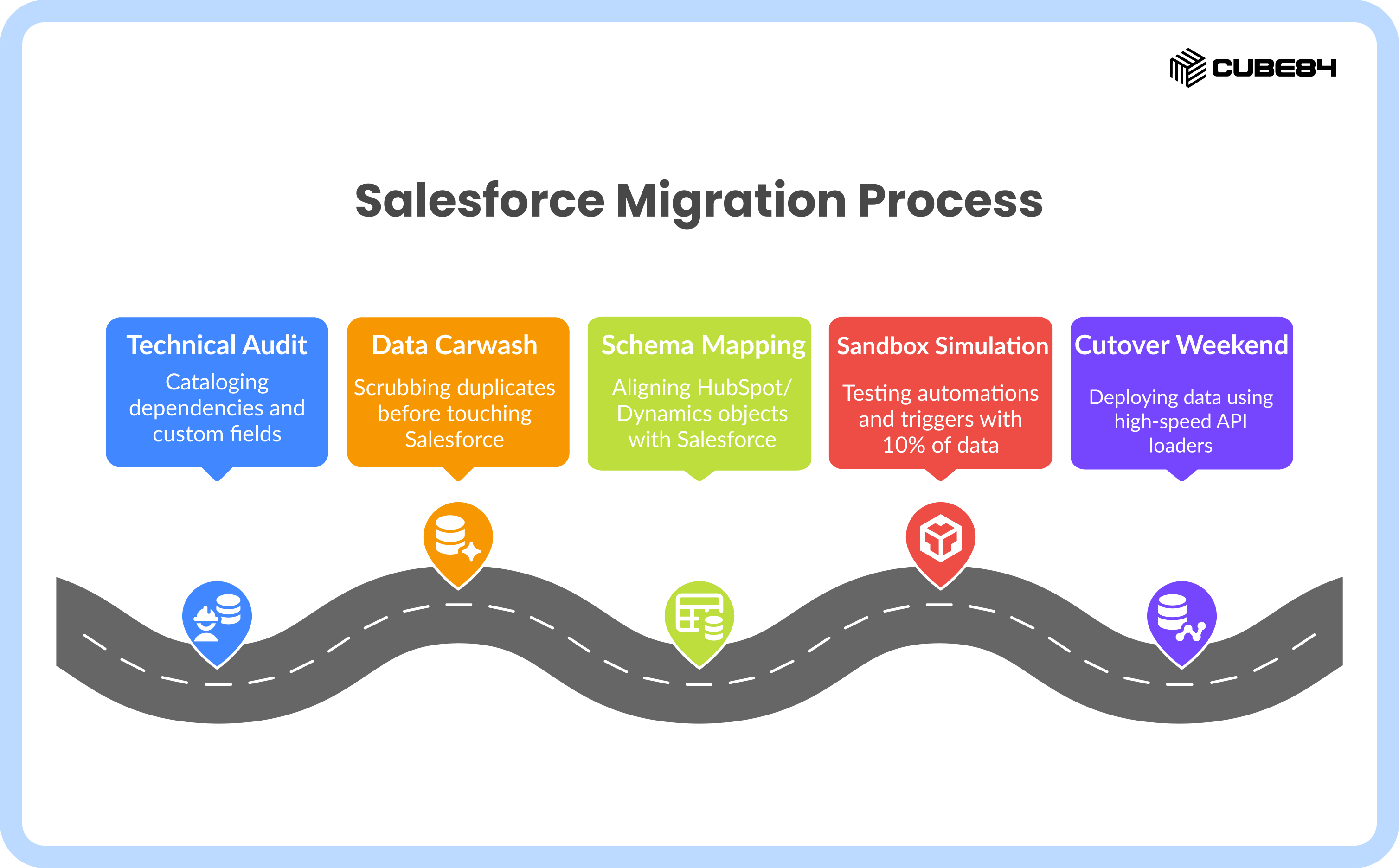 Salesforce Migration Process Salesforce Migration Process