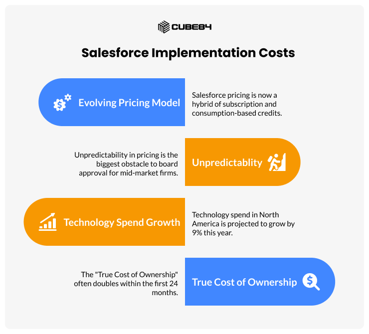 Salesforce Implementation Costs