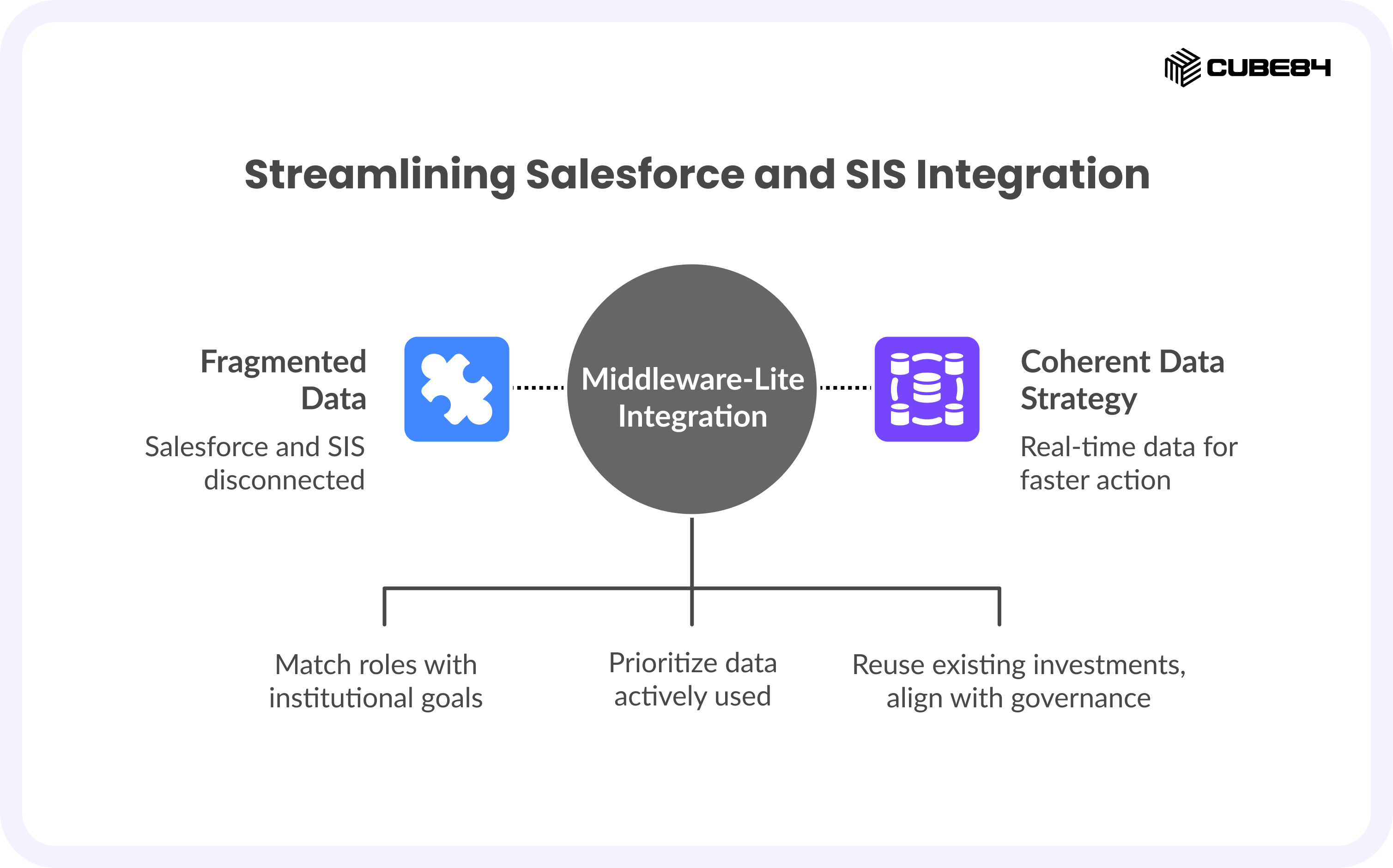 Streamlining Salesforce and SIS Integration Streamlining Salesforce and SIS Integration