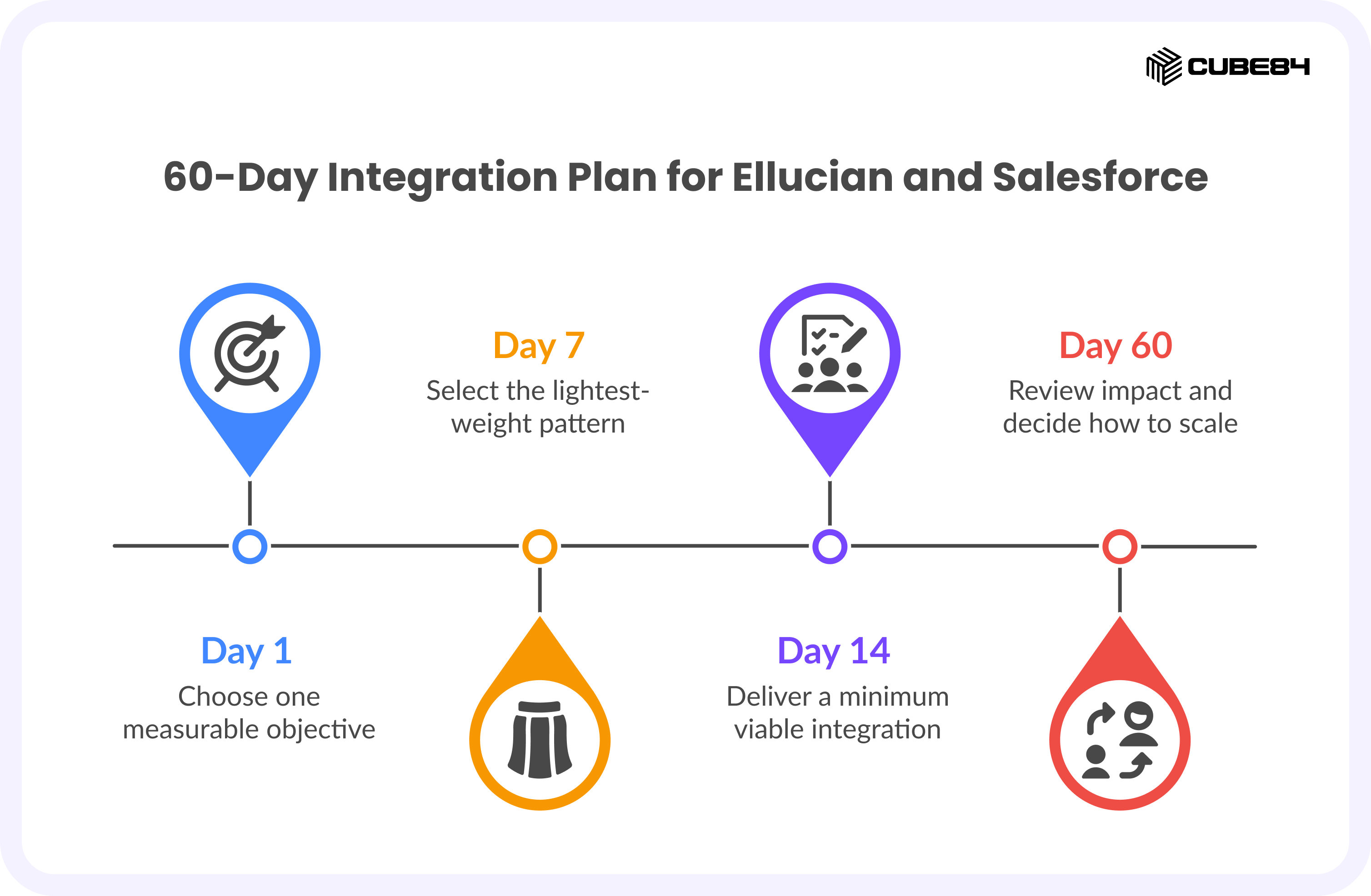 60-Day Integration Plan for Ellucian and Salesforce 60-Day Integration Plan for Ellucian and Salesforce
