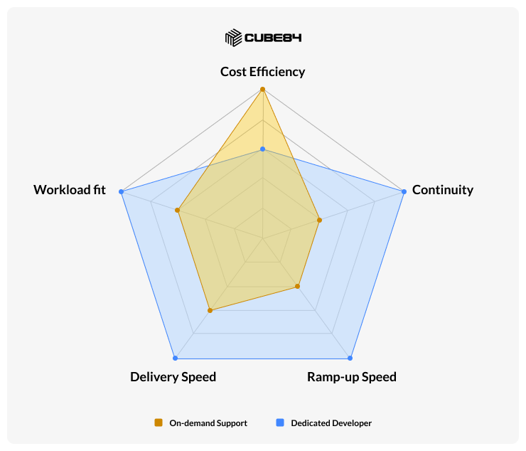 A Practical Decision Matrix for Salesforce Development Models A Practical Decision Matrix for Salesforce Development Models