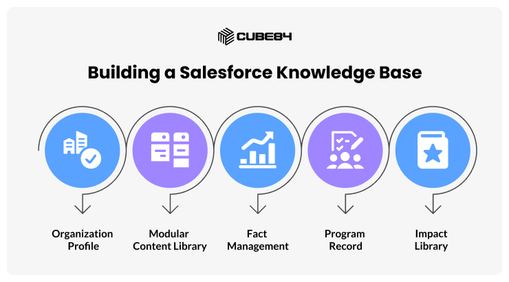 Building a Salesforce Knowledge Base