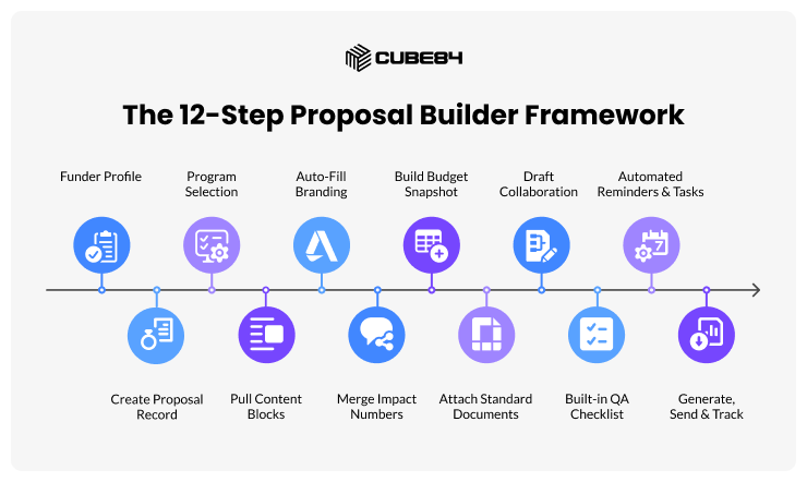 The 12-Step Proposal Builder Framework