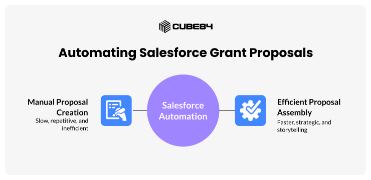 Automating Salesforce Grant Proposals