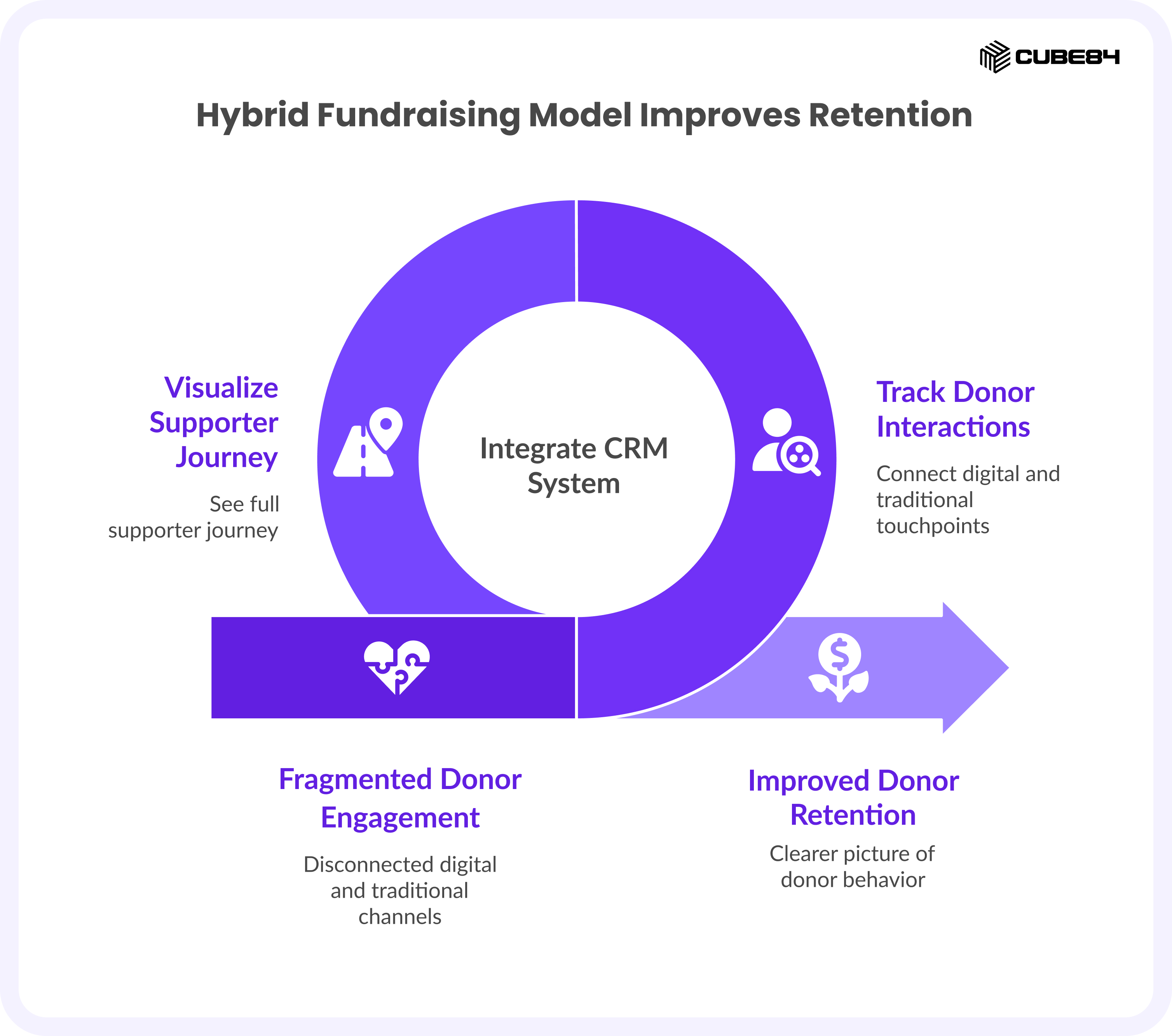 Hybrid Fundraising Model Improves Retention