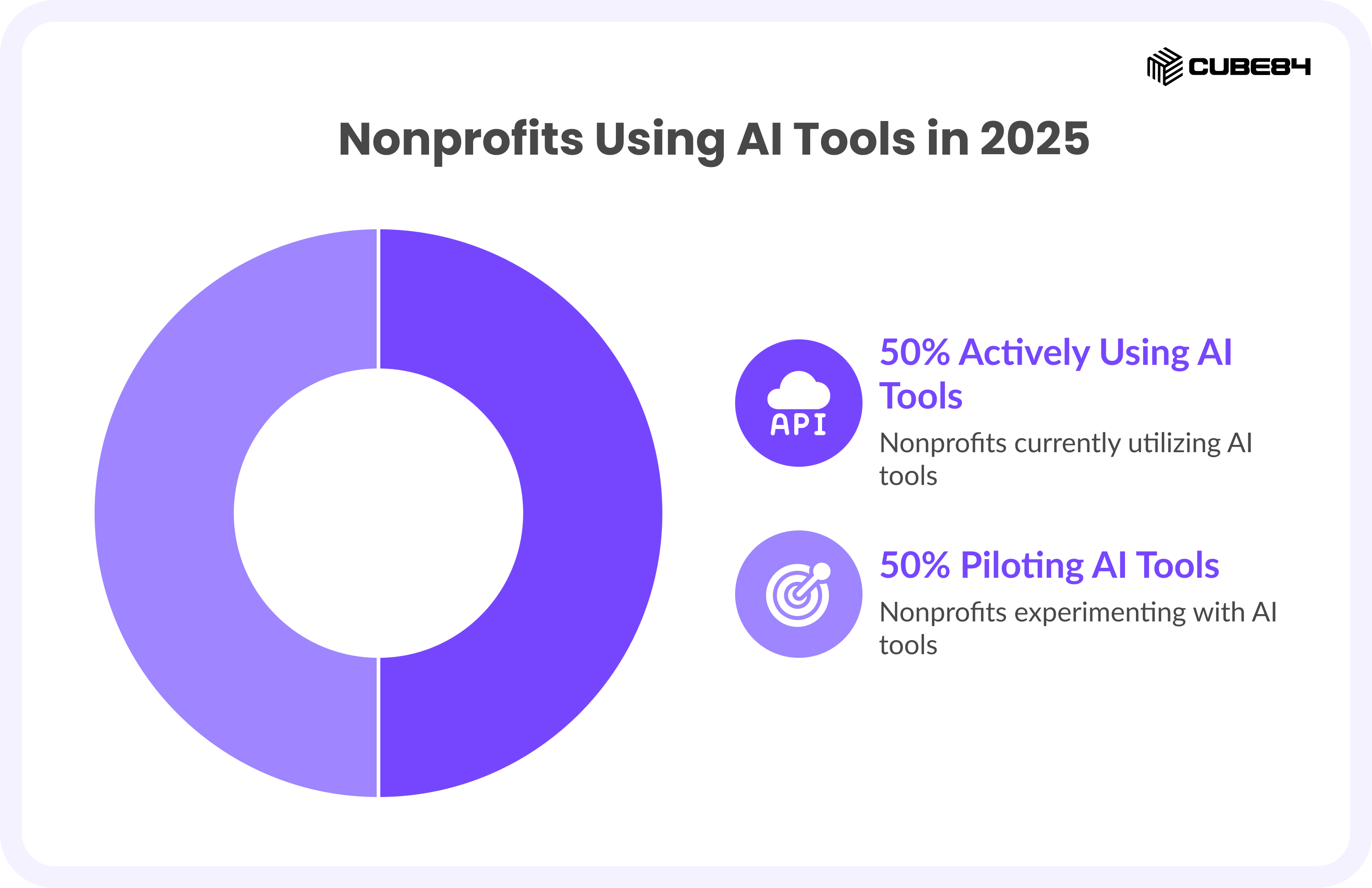 Nonprofits Using AI Tools in 2025