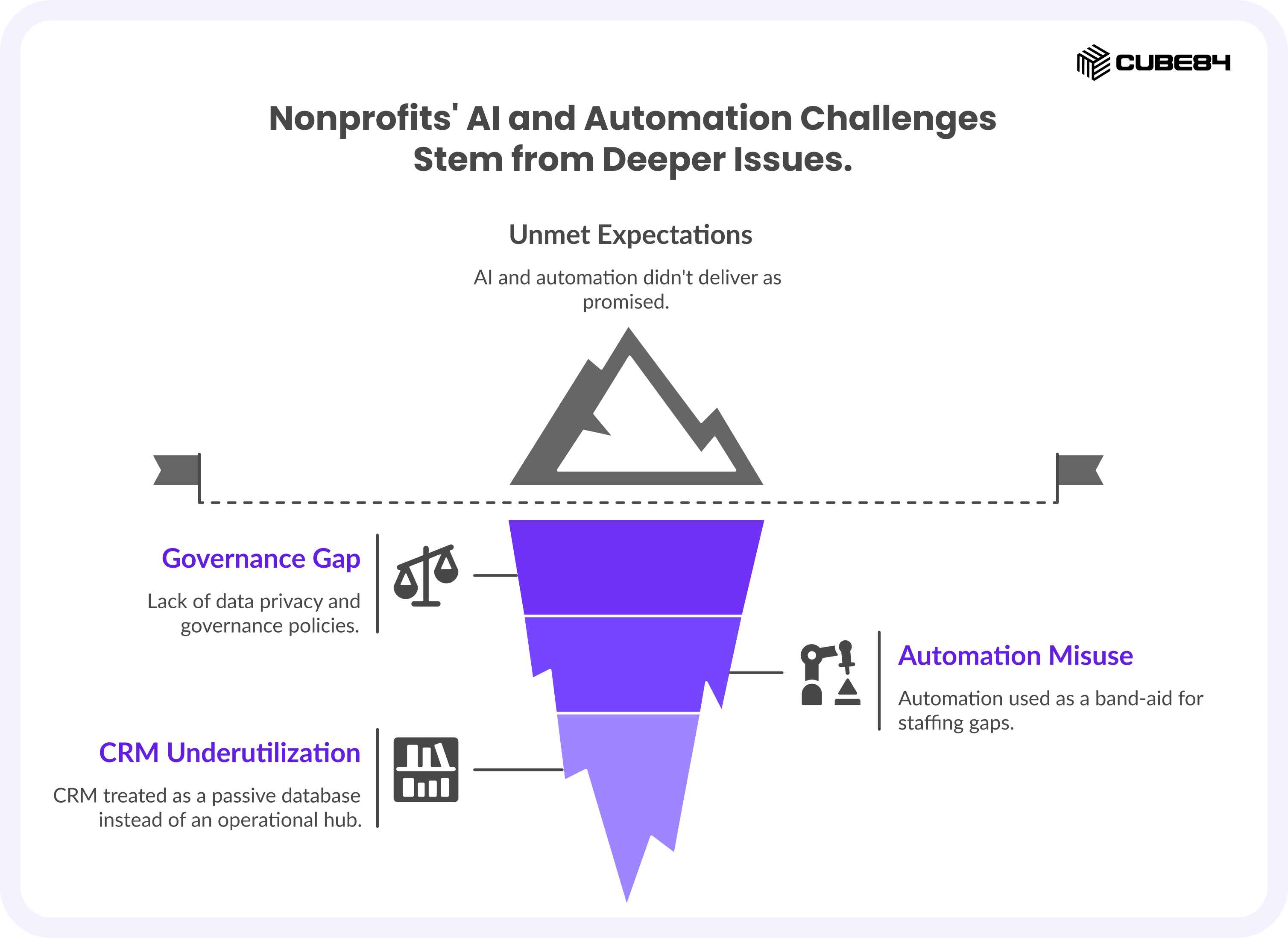 Nonprofits' AI and Automation Challenges Stem from Deeper Issues.