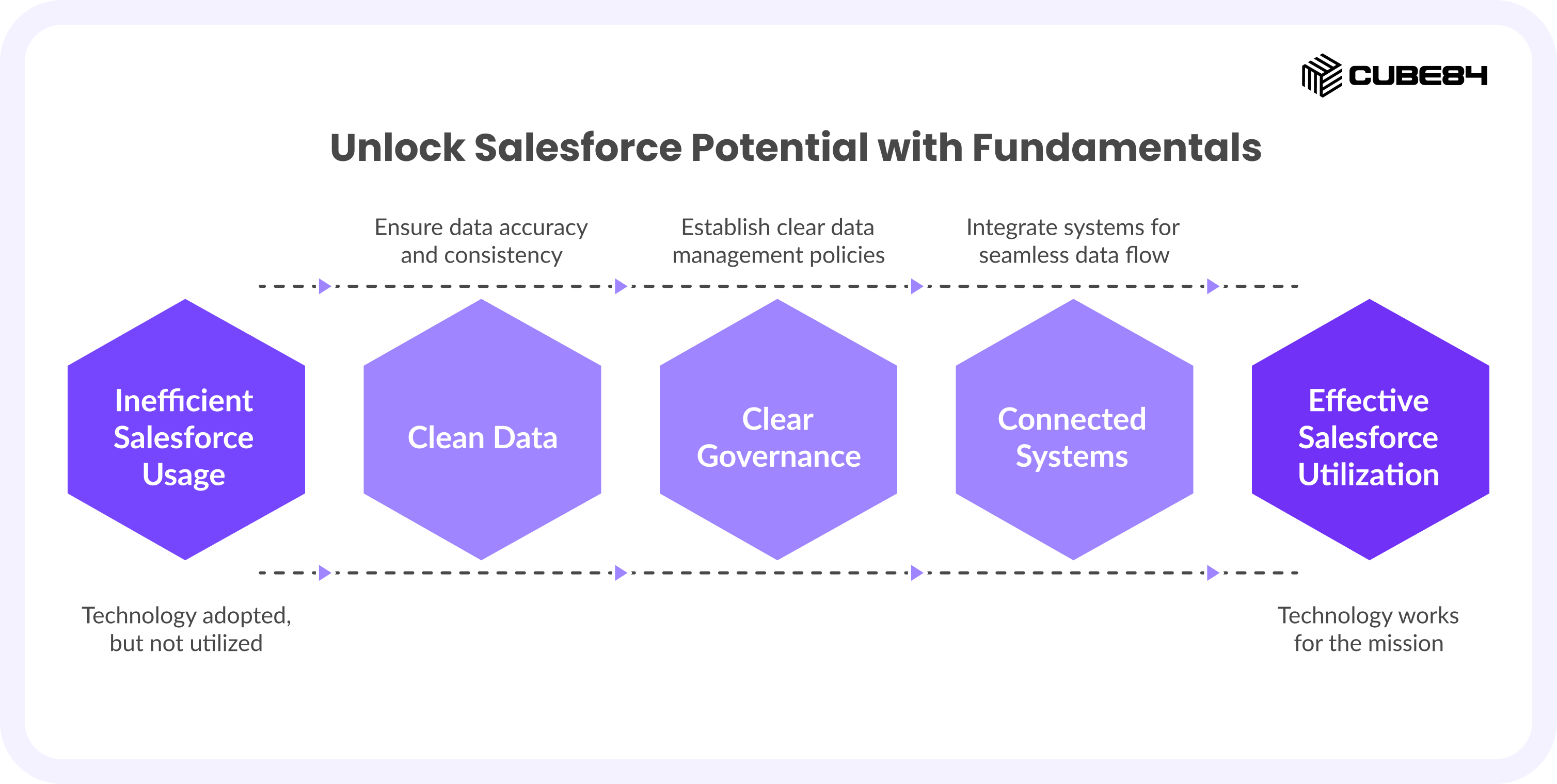 Unlock Salesforce Potential with Fundamentals