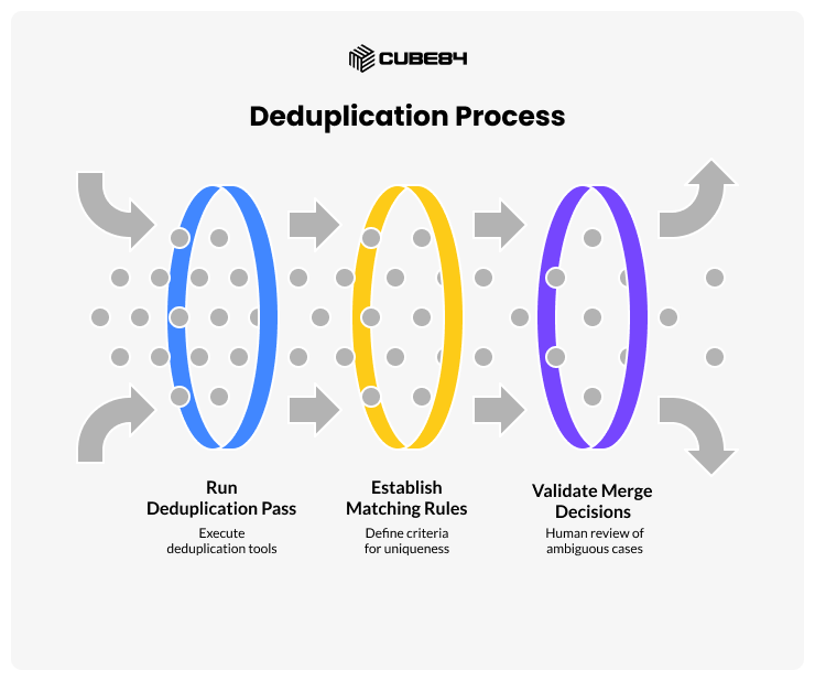 Deduplication Process Deduplication Process