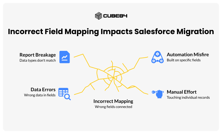 Incorrect Field Mapping Impacts Salesforce Migration Incorrect Field Mapping Impacts Salesforce Migration