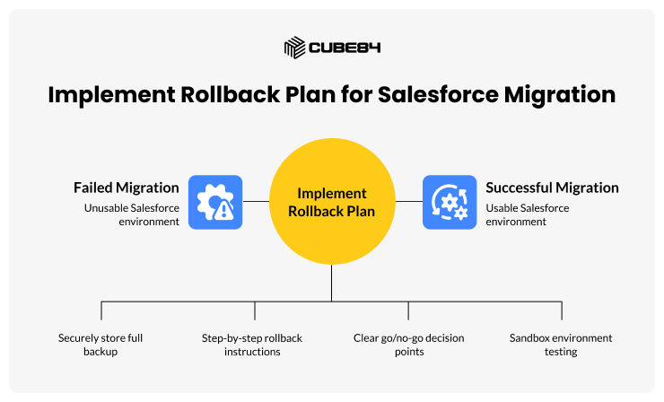 Implement Rollback Plan for Salesforce Migration Implement Rollback Plan for Salesforce Migration