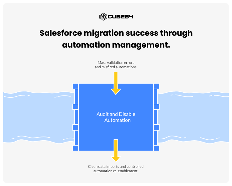 Implement Rollback Plan for Salesforce Migration-1 Implement Rollback Plan for Salesforce Migration-1