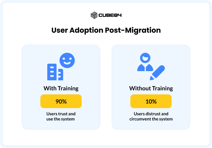 User Adoption Post-Migration User Adoption Post-Migration