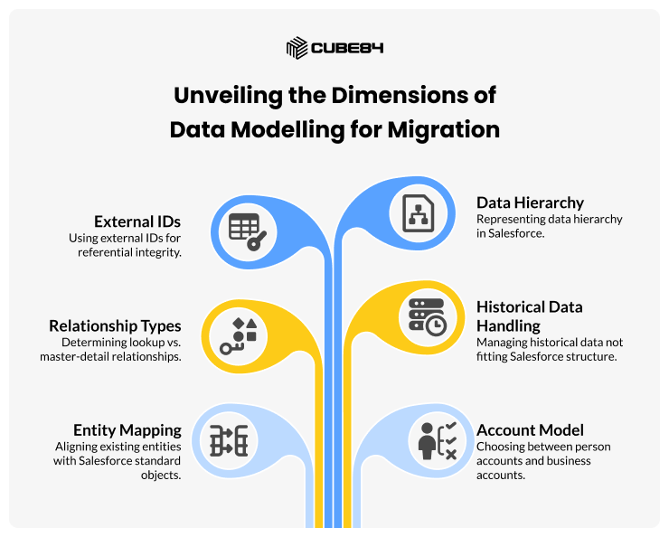 Unveiling the Dimensions of Data Modelling for Migration Unveiling the Dimensions of Data Modelling for Migration