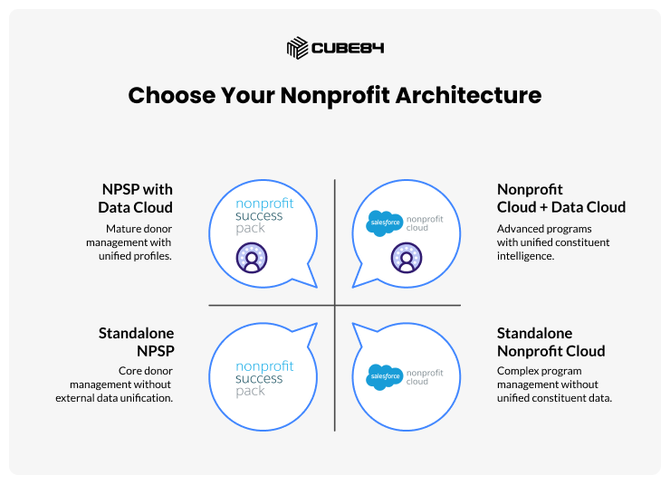 Choose Your Nonprofit Architecture Choose Your Nonprofit Architecture