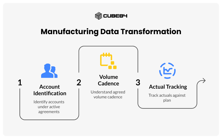 Manufacturing Data Transformation Manufacturing Data Transformation
