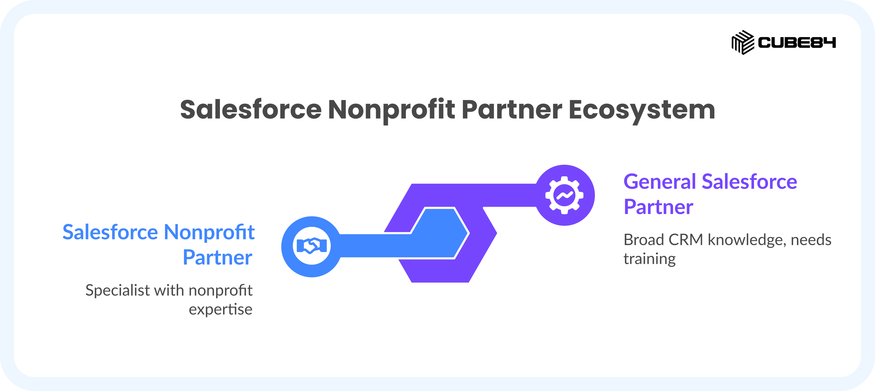 Understanding The Salesforce Nonprofit Partner Ecosystem