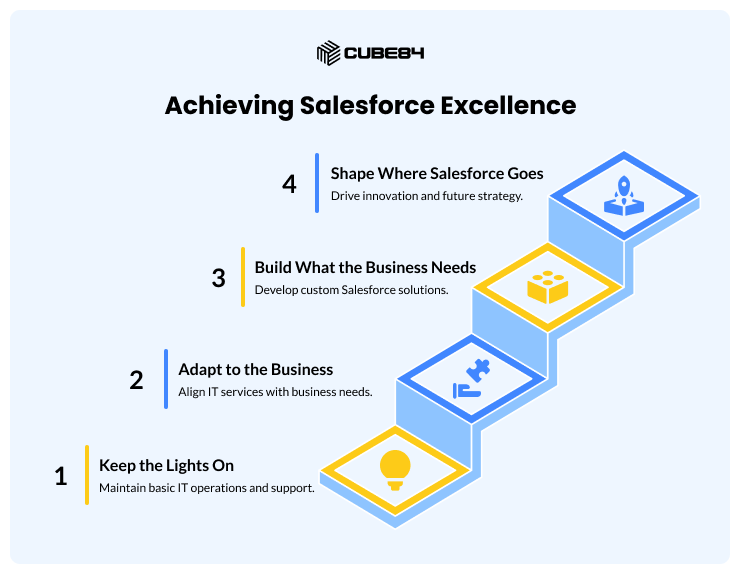 Achieving Salesforce Excellence Achieving Salesforce Excellence